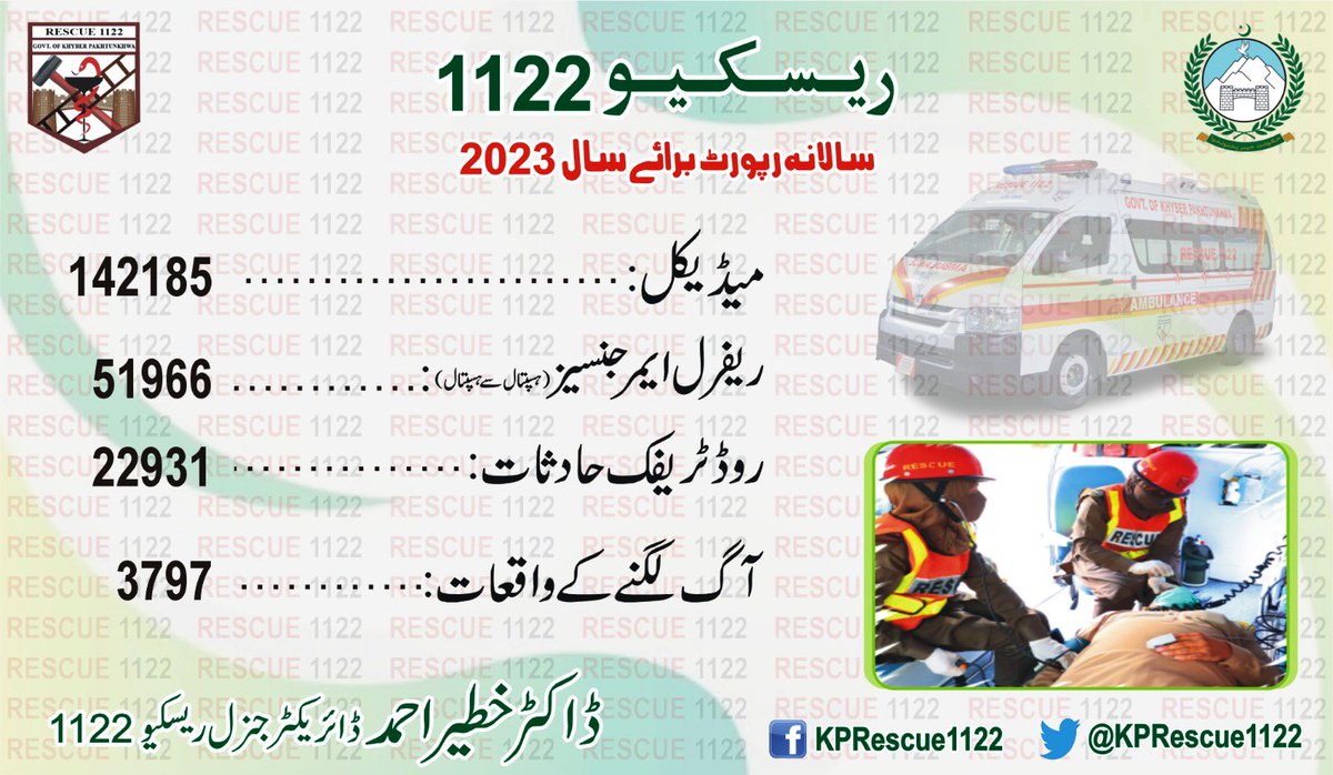 ahmad_khateer's tweet photo. Performance report of Khyber Pakhtunkhwa Emergency Rescue Services (Rescue1122) during the year #2023 

@PMRUKP @KPRescue1122 https://t.co/Cc0PU7NlTB