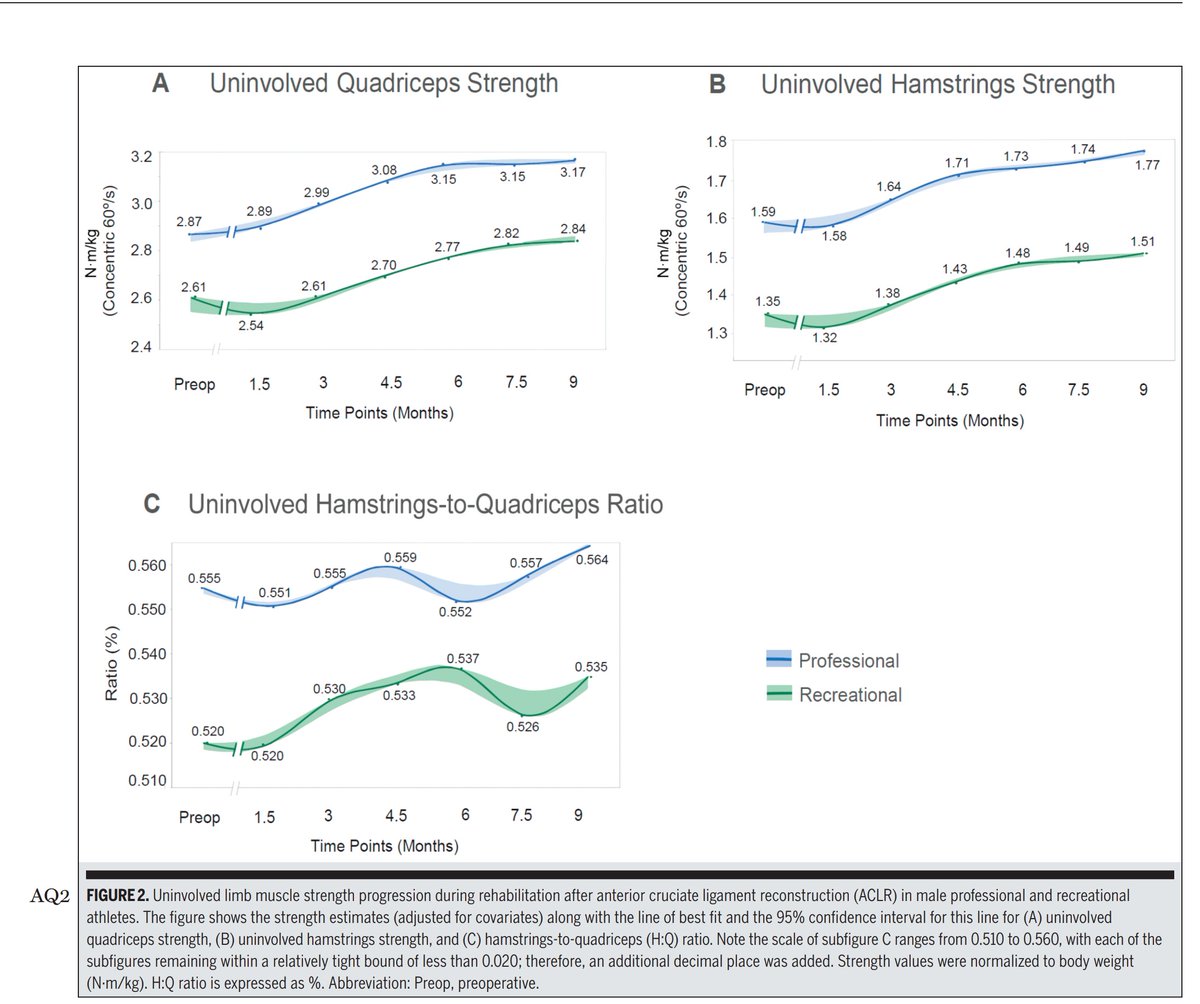Rod Whiteley (@rodwhiteley) on Twitter photo Preview of nice work from <a href="/liviebarbosa/">Olivia Barbosa</a> showing progression of uninvolved limb hams & quads strength from pre-op to discharge for professional & recreational athletes after ACLR.
Pre-op strength restored ~6 weeks, continued⬆️until discharge
What you do in rehab matters Preview of nice work from <a href="/liviebarbosa/">Olivia Barbosa</a> showing progression of uninvolved limb hams & quads strength from pre-op to discharge for professional & recreational athletes after ACLR.
Pre-op strength restored ~6 weeks, continued⬆️until discharge
What you do in rehab matters