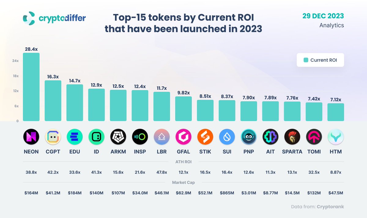 Top-15 tokens by Current ROI that have been launched in 2023 $NEON $CGPT $EDU $ID $ARKM $INSP $LBR $GFAL $STIK $SUI $PNP $AIT $SPARTA $TOMI $HTM