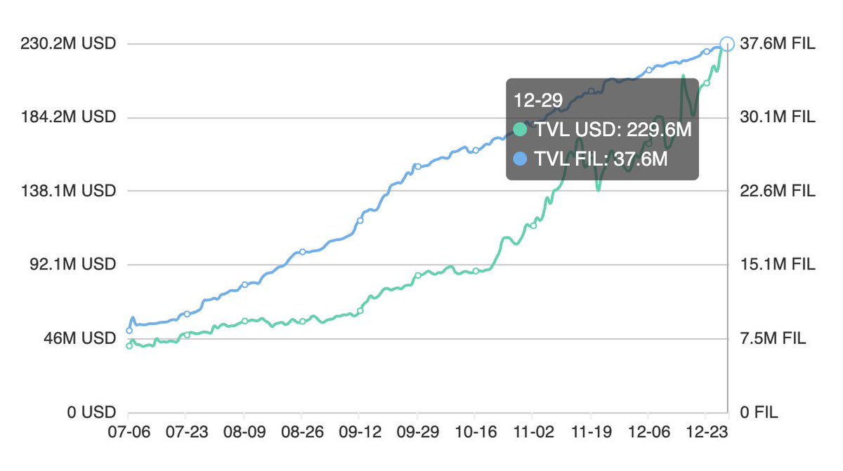 In the past 6 months, Filecoin DeFi TVL went from $45M to $230M, according to Filfox*.

It looks like token holders have finally learned how to get yield on chain!

(*)filfox.info/en/fevm/naviga…
