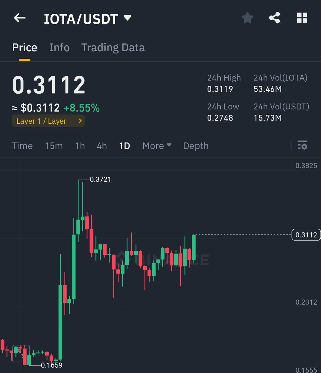 $IOTA  about to get sent big📈✌️.

#BTC    $BNB $CELO $CAKE $BAND  $WOO $SATS  $CETUS $DYDX #C98 $FET $SUI $XNA