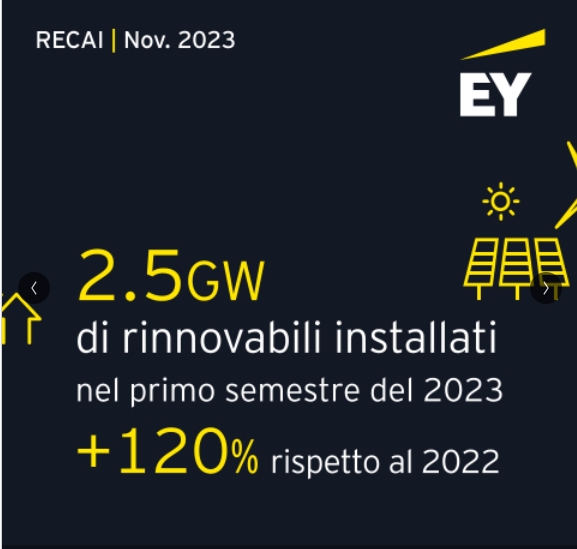 franciungaro's tweet photo. A che punto siamo con le rinnovabili
L'#Italia guadagna 1 posizione nella classifica dei primi 40 Paesi al mondo per attrattività degli #investimenti e #opportunità di sviluppo nel settore , salendo al #14esimo posto nell'@EY_Italy Renewable Energy Country Attractiveness Index (RECAI) guidato da Usa, Cina e Germania.
Una delle maggiori sfide e opportunità legate a queste fonti è quella legata allo #stoccaggio dell'#energia prodotta in eccesso rispetto alla domanda del momento.