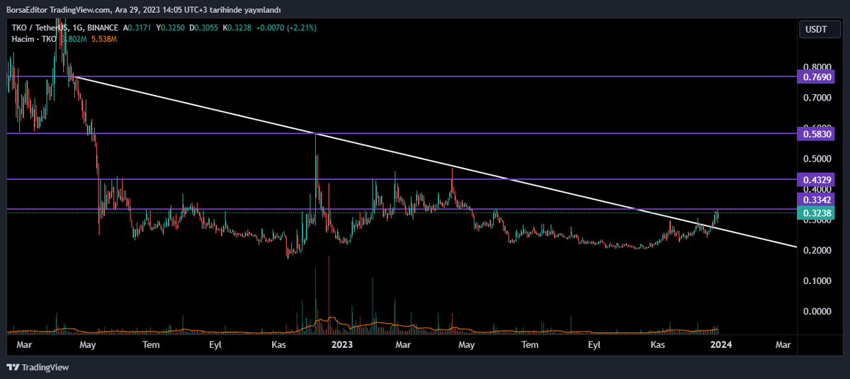 #TKO #TKOUSDT 1.direnç noktasal görüldü✅ #BTC #BTCUSDT