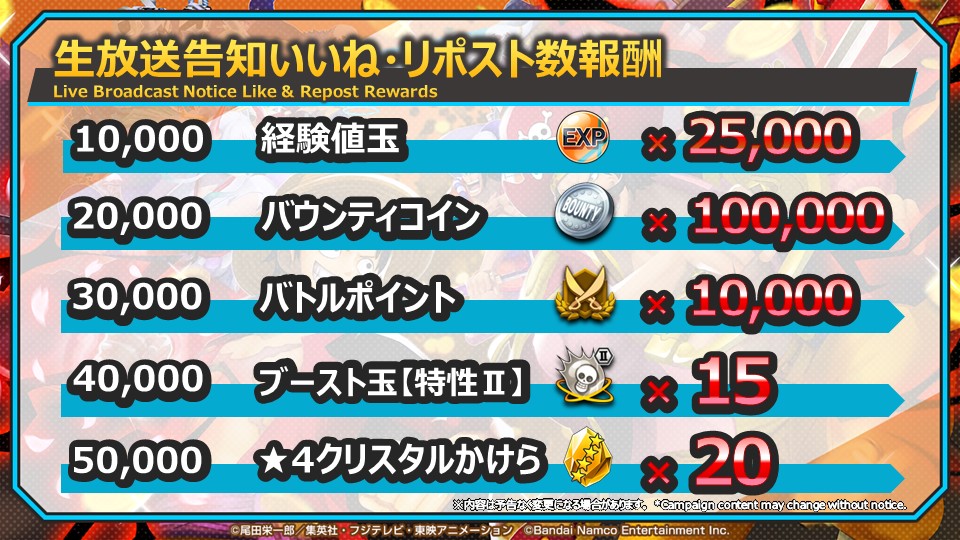 【5thアニバーサリー直前生放送】
全世界各SNSの生放送告知投稿のリポスト・いいね数が目標を突破✨
ゲーム内アイテムの配布日時は番組内で後ほどお知らせいたします！
お楽しみに！

📺視聴URL
youtube.com/live/OE-NqvNrh…

#バウンティラッシュ
#バウンティラッシュ5周年