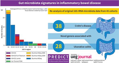 #UEGJFridays

🔍 Data from 45 different cohorts

✴️ A hitherto unseen large number of genera associated with inflammatory bowel disease was detected

🎯 The associations were consistent across technical pipelines and geographic locations

doi.org/10.1002/ueg2.1…

@my_ueg