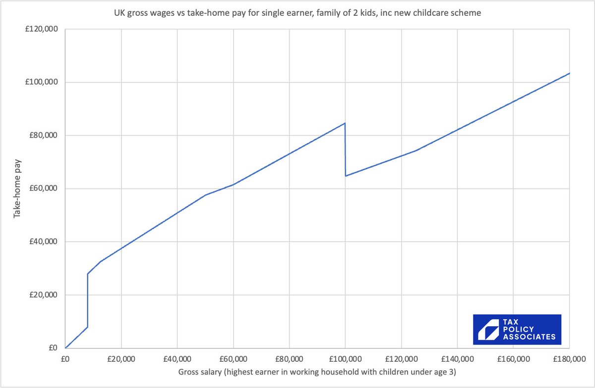 If I cared deeply about how tax &amp; free money affect incentives, I’d probably put “sort out the insane marginal tax rates and VAT thresholds that disincentivise Britons from working” ahead of “the children of the very wealthy should get more free money”

See work from @danneidle: