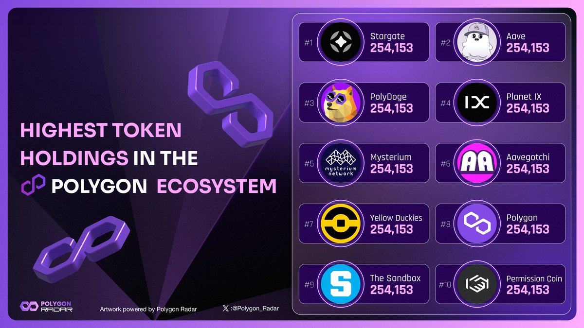 Polygon_Radar's tweet photo. HIGHEST TOKEN HOLDINGS IN THE POLYGON ECOSYSTEM

1/ @aave $AAVE
2/ @StargateFinance $STG
3/ @PolyDoge $PolyDoge
4/ @Planetix0 $IXT
5/ @MysteriumNet $MYST
6/ @aavegotchi $GHST
7/ @Yellow $DUCKIES
8/ @0xPolygon $MATIC
9/ @TheSandboxGame $SAND
10/ @PermissionIO $ASK

#Polygon https://t.co/ZdyjUiy74R