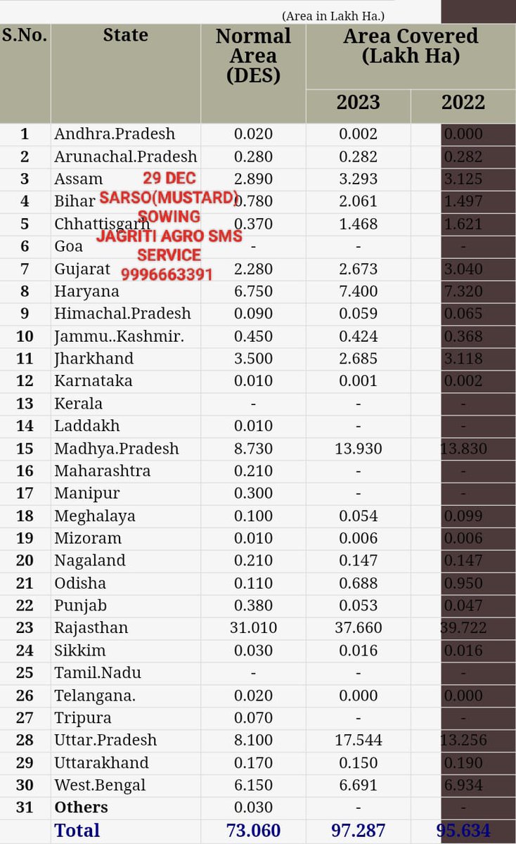 JagritiSms's tweet photo. #India #sowing #sarso #musterd #rmseed https://t.co/Z8UmN3EOyd
