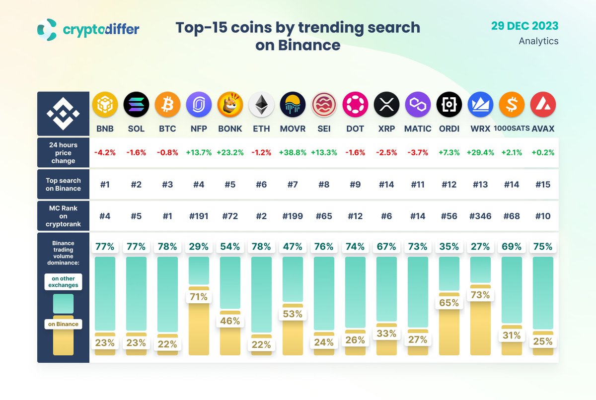 TOP-15 COINS BY TRENDING SEARCH ON @BINANCE! #BNB $BNB $SOL #BTC $BTC $NFP $BONK #ETH $ETH $MOVR $SEI $DOT $XRP $MATIC $ORDI $WRX #1000SATS $AVAX