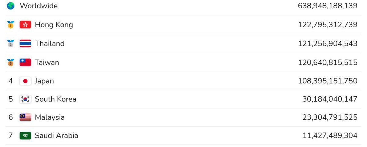 $POPCAT HABIBIS BRINGING IN THE ARAB OIL MONEY! 

Saudi in 7th place on the pop leaderboard.