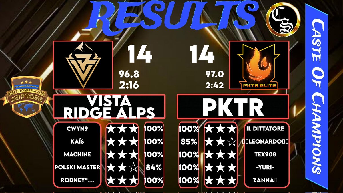 First match of th16, first victory👏
Gg @VistaRidgeCoC