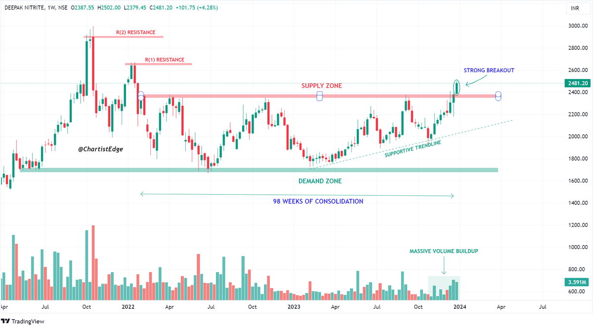 A Mega Thread on 24 Breakout and Potential Breakout Stocks.📊🧵🧵 Bookmark ...