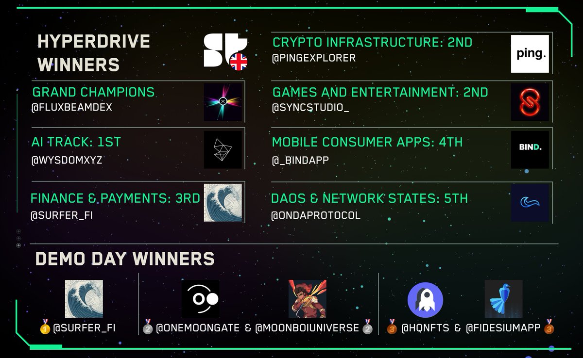 SuperteamUK's tweet image. The year has been full of wins for the @SuperteamUK community.
Let's reflect on our members' achievements once again👇
Hyperdrive Winners:
- Grand Champions: @FluxBeamDEX
- AI Track 1st: @WysdomXyz
- Crypto Infrastructure 2nd: @pingexplorer
- Games & Entertainment 2nd:…