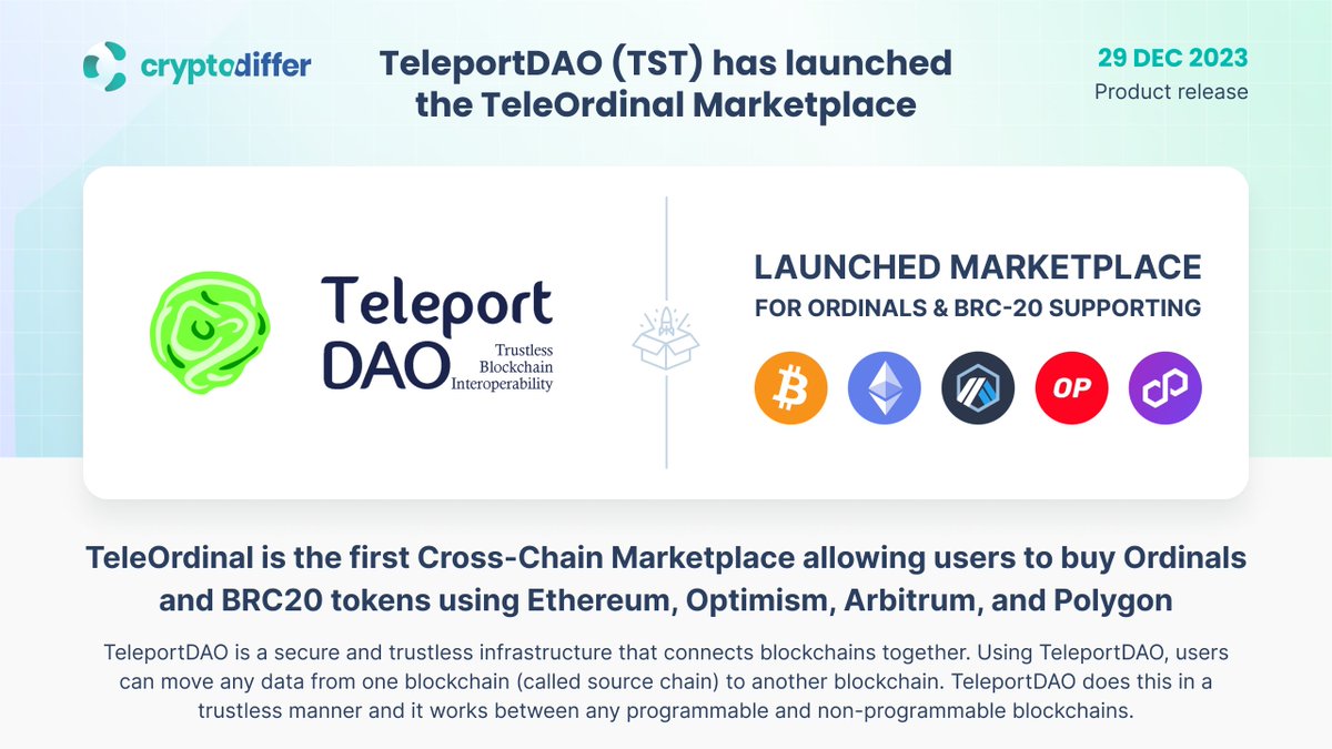 ❗️@Teleport_DAO $TST has launched the TeleOrdinal Marketplace TeleOrdinal is the first Cross-Chain Marketplace allowing users to buy #Ordinals and #BRC20 tokens using #Ethereum, #Optimism, #Arbitrum, and #Polygon. 👉 x.com/Teleport_DAO/s…