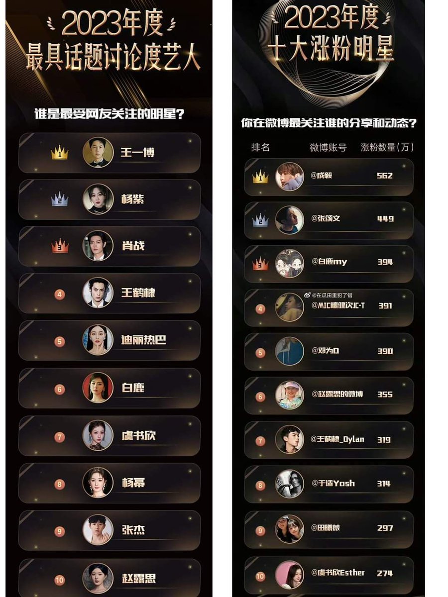 🔥Top 10 most discussed stars of 2023 by Weibo🎉🎊🔥
1. #WangYibo 
2.#YangZi
3.#XiaoZhan
4.#WangHedi
5.#Dilireba
6.#BaiLu
7.#EstherYu
8.#YangMi
9.#ZhangJiesinger
10.#ZhaoLusi
Weibo 2023 Top 10 Stars with rising followers🎊🎉🔥
1. #ChengYi
2.#ZhangSongwen
3.#BaiLu
4.#TanJianci