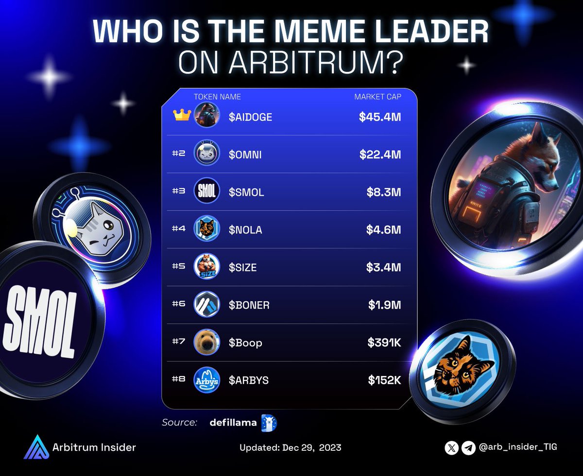 arb_insider_TIG's tweet image. 👀Meme season on the @arbitrum ecosystem, who is leading the meme season?

$SMOL 2500%
$BONER 1500%

Check out the list of potential memes according to hype and community interest!🧵👇