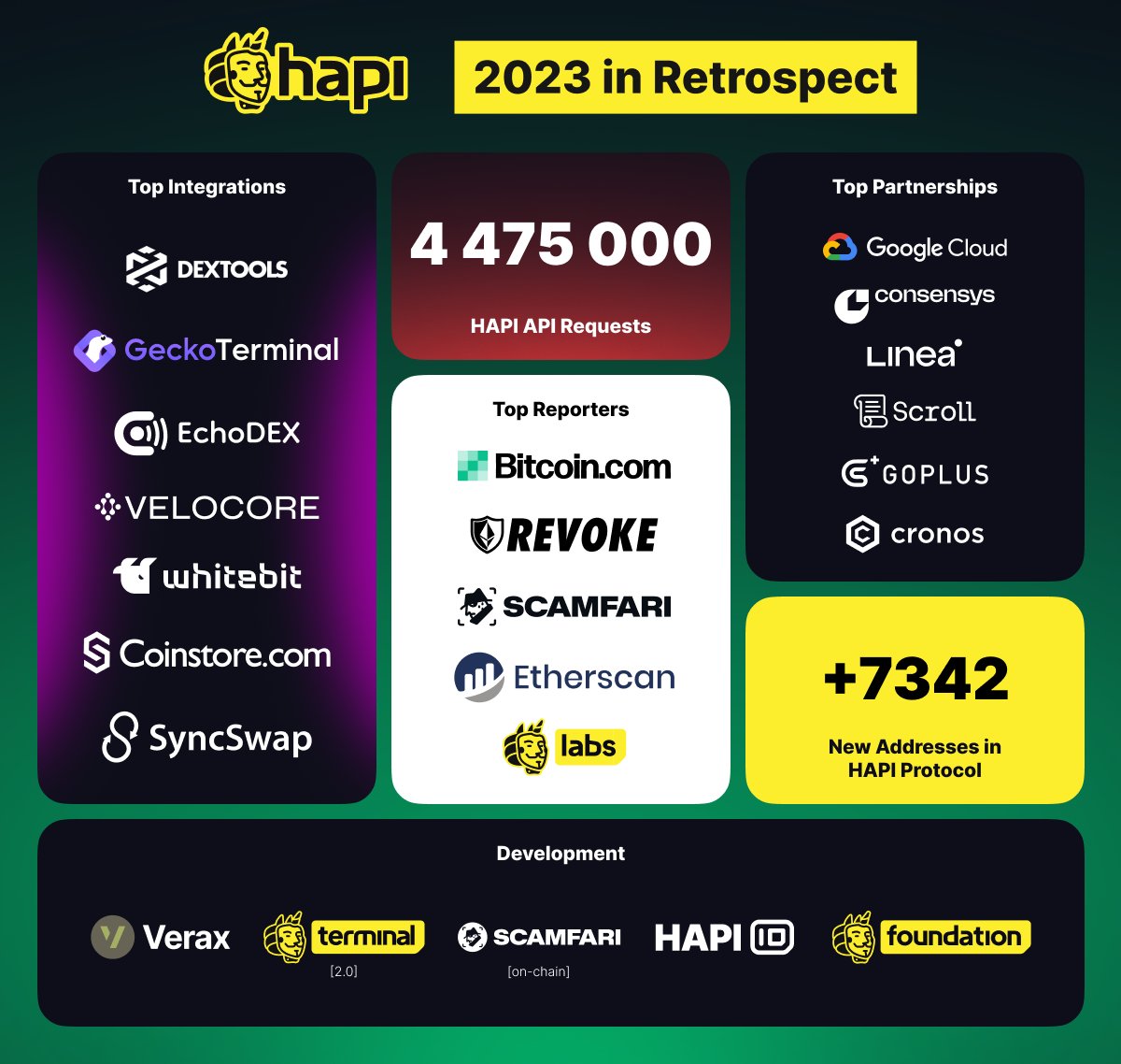 i_am_hapi_one's tweet image. 🥳It wouldn&apos;t be a Year&apos;s End without looking in the past!

👉We are proudly present to you, our dear community, the achievements we reached in this turbulent but nevertheless exciting year of 2023!

Compiled in a neat and compact, visually appealing way 🫡

Thanks for your kind…