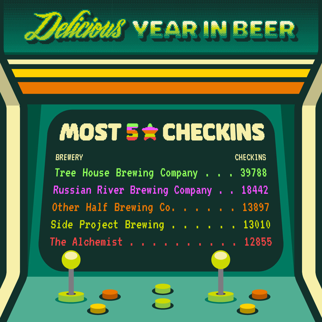 What breweries had the most 5 star check-ins during 2023? 🍻 Today, we raise our glasses to the breweries that have won over beer enthusiasts on Untappd! These breweries received the most 5-star check-ins from the Untappd community in 2023. 🗣 Shoutout your fav beer of 2023