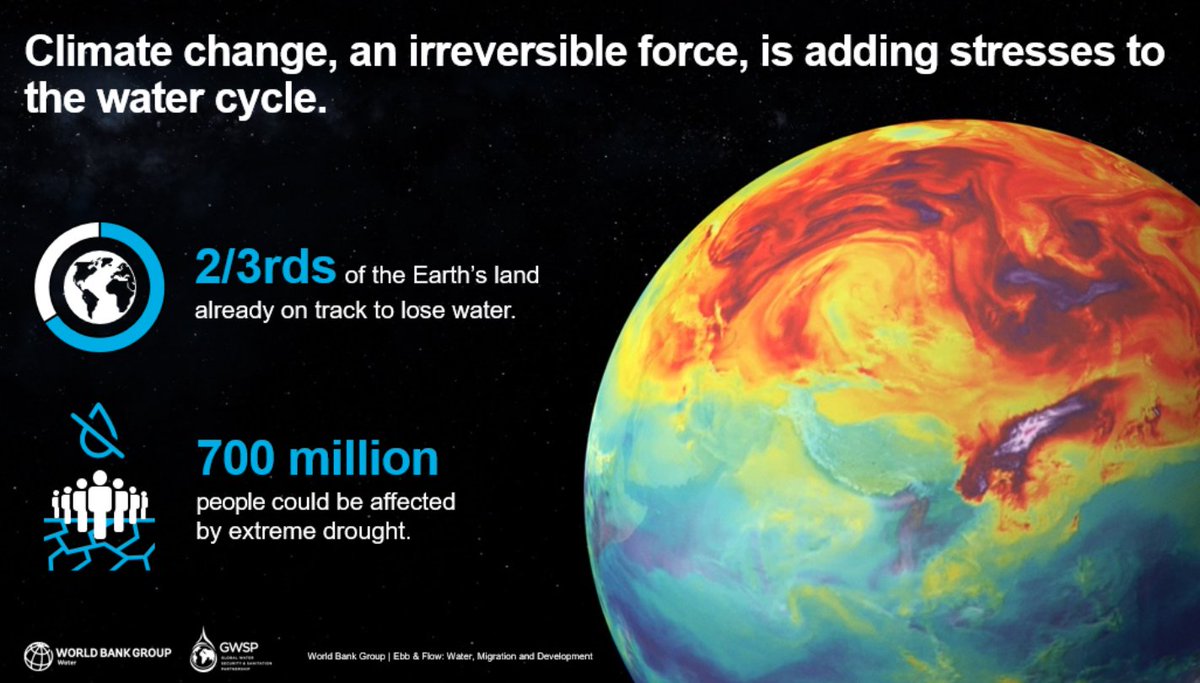 WorldBankWater's tweet photo. 55% of the human population is found in urban cities.
Examples from #CapeTown, #Chennai, and #SãoPaolo show that urban water supplies are under threat from rising heat stress ☀️ and water scarcity.
More data in our #EbbFlow report: https://t.co/4bPWbj7321 https://t.co/t2NzVZ9uZM