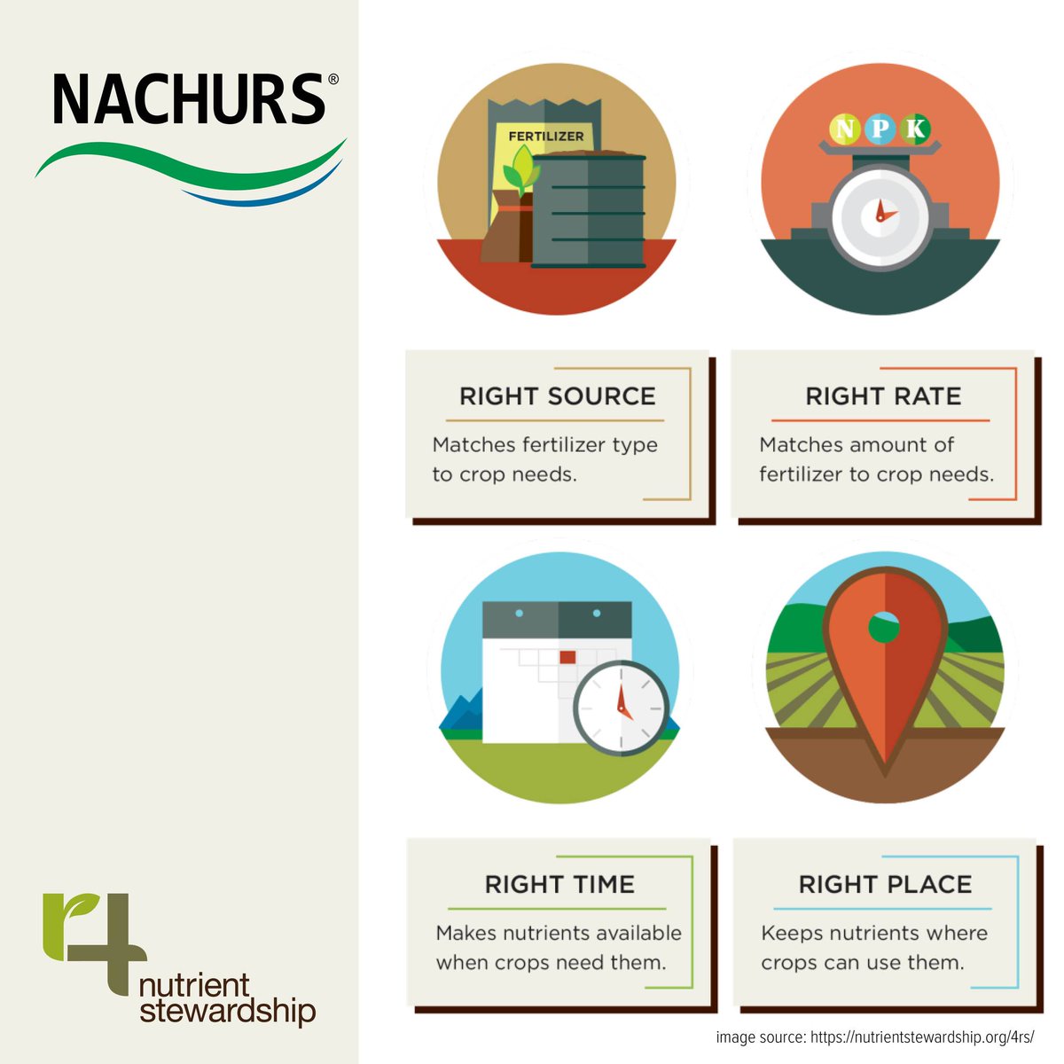 Sustainable practices in agriculture is the way forward. Using #NACHURS and our #liquidfertilizers are best practices for 4R Nutrient Stewardship – Right Source, Right Rate, Right Time, and Right Place. Click the link below to read more!

nachurs.com/sustainability
