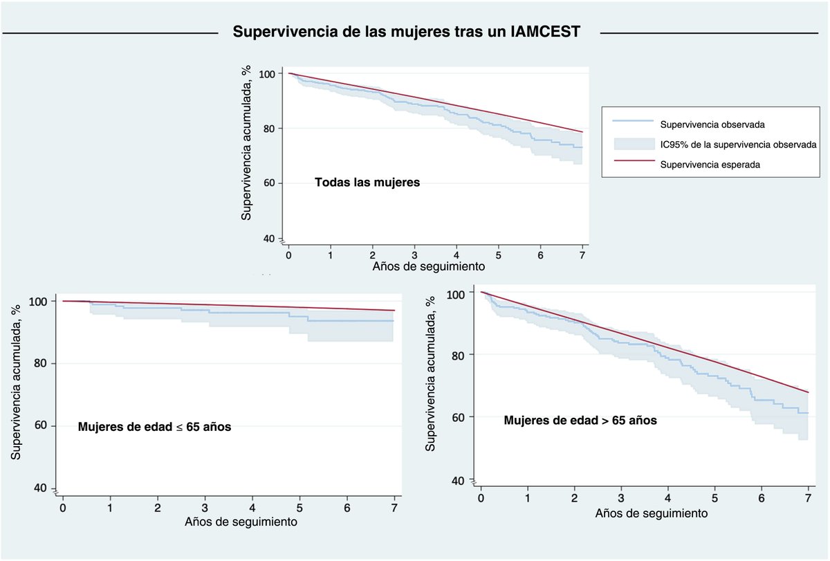 REC Publications (@revespcardiol) on Twitter photo IAMCEST en mujeres. Recuperación de la expectativa de vida tras la intervención coronaria percutánea #REC <a href="/Maralm08/">Marcel Almendarez</a> <a href="/rutalvar3z/">Rut Álvarez Velasco</a> <a href="/PabloAvanzas/">Pablo Avanzas</a> <a href="/AlbertoAlperi/">Alberto Alperi</a> <a href="/JuanLuisGutChic/">JL Gutiérrez-Chico</a> <a href="/RebecaLorcaG/">Rebeca Lorca</a> revespcardiol.org//es-iamcest-mu… IAMCEST en mujeres. Recuperación de la expectativa de vida tras la intervención coronaria percutánea #REC <a href="/Maralm08/">Marcel Almendarez</a> <a href="/rutalvar3z/">Rut Álvarez Velasco</a> <a href="/PabloAvanzas/">Pablo Avanzas</a> <a href="/AlbertoAlperi/">Alberto Alperi</a> <a href="/JuanLuisGutChic/">JL Gutiérrez-Chico</a> <a href="/RebecaLorcaG/">Rebeca Lorca</a> revespcardiol.org//es-iamcest-mu…