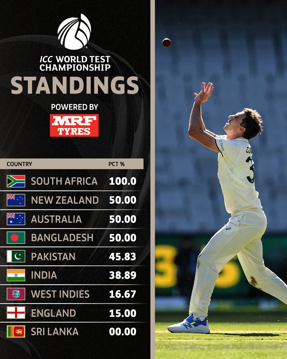 🔹 Wins for Australia and South Africa
🔹 Penalty Points for India

Plenty of interesting changes in the #WTC25 table.

Full standings ➡️ bit.ly/48x6U6y