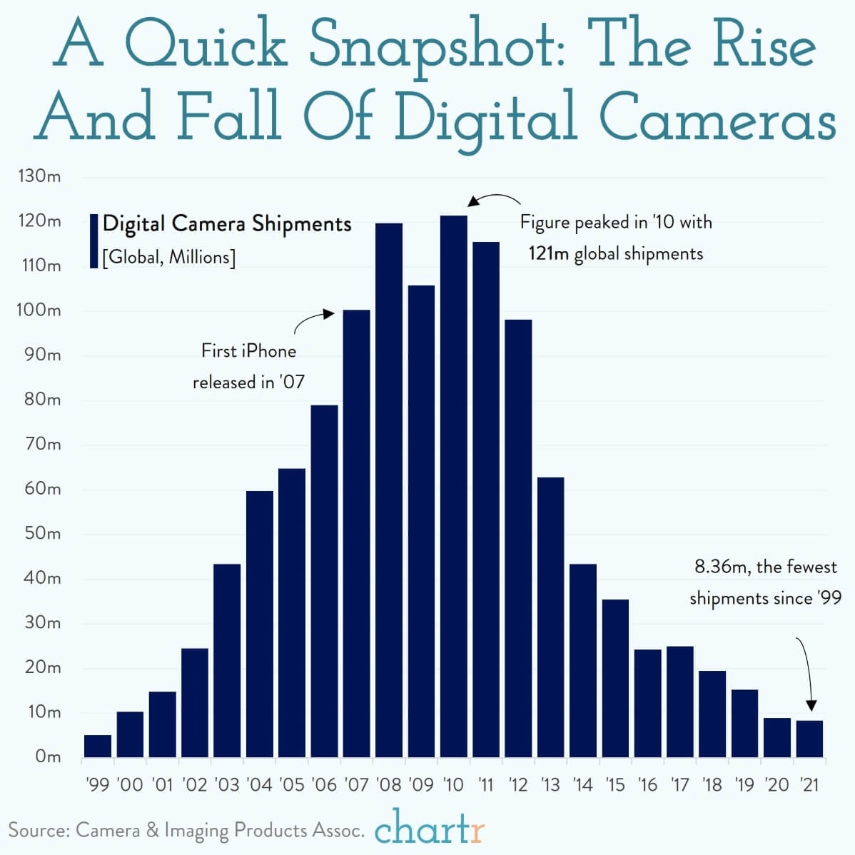 JimHarris's tweet photo. 1/12 The Rise & Fall of Digital Cameras 

In 2022 sales further fell to 8.03 million 

Digital killed film, then #smartphones killed #digital 

In the next graph, I'll:  
i) take this image and turn in 90° to the right 
ii) add film cameras in grey 
iii) show smartphones in yellow

#CES2024 #CES #disruption #disruptiveinnovation #photography #MWC24 #WEF24 #smartphone #Smartphones #mobile #5G #photography #photo #camera #picture @jeffkagan @TansuYegen @CurieuxExplorer @GlenGilmore @enricomolinari @BetaMoroney @GiggukAZ @mvollmer1 @Xbond49 @TheAdityaPatro @jamesvgingerich @Fabriziobustama