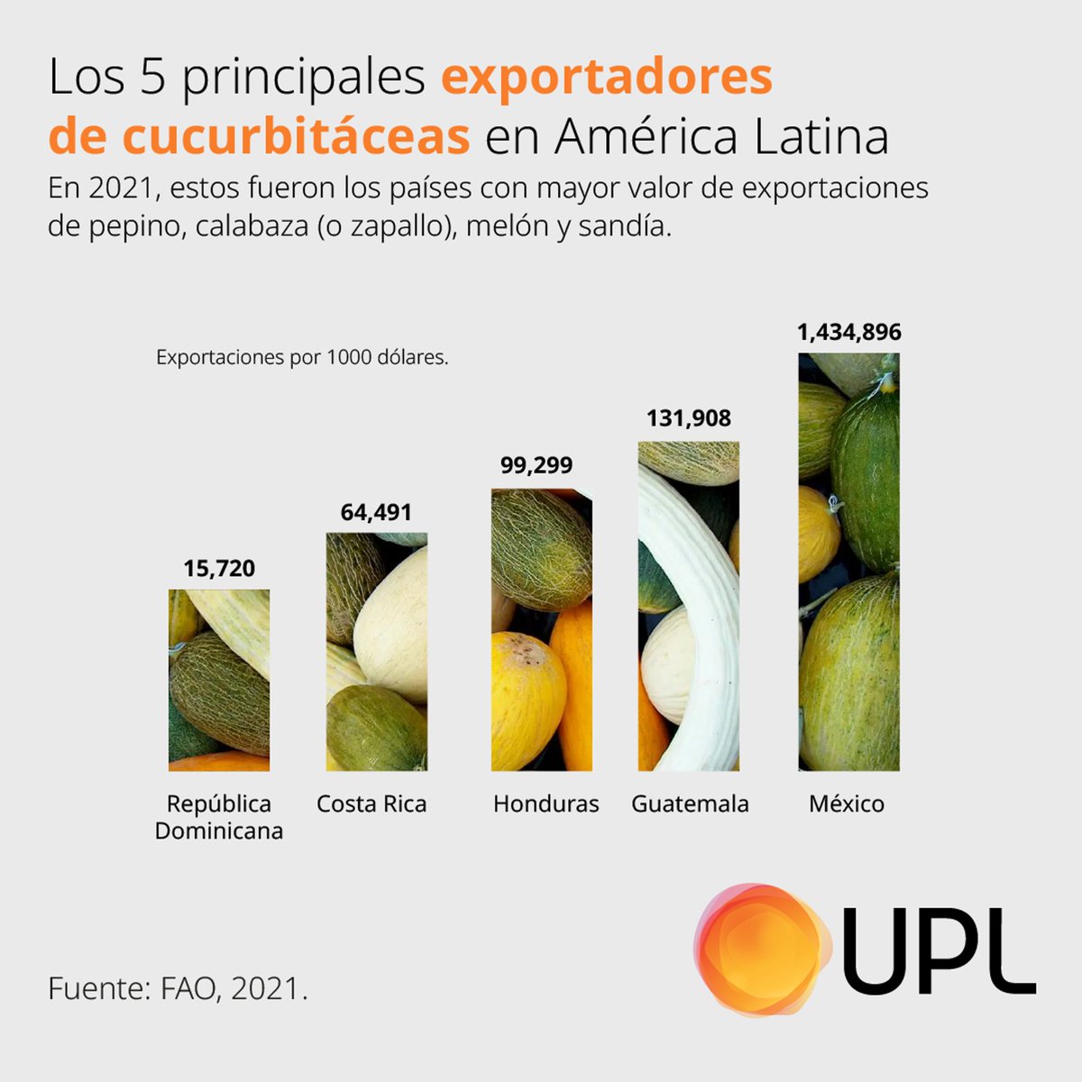 LatamUpl's tweet photo. ¿Sabías que México, Guatemala, Honduras, Costa Rica y República Dominicana lideran el top 5 de países con las exportaciones más valiosas de cucurbitáceas en LATAM? 🥒🍉
#UPLLATAM #AgriculturaSostenible #Cucurbitáceas #Exportaciones #CultivosSostenibles https://t.co/HI8xUlw19r