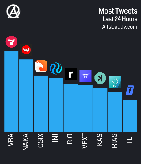 AltsDaddycom's tweet photo. Good Evening Crypto Family!🫡
Here are today's twitter (or x) rankings:
1️⃣ $VRA
2️⃣ $NAKA
3️⃣ $CSIX
4️⃣ $INJ
5️⃣ $RIO
6️⃣ $VEXT
7️⃣ $KAS
8️⃣ $TRIAS
9️⃣ $TET https://t.co/qlcNp1FNAs