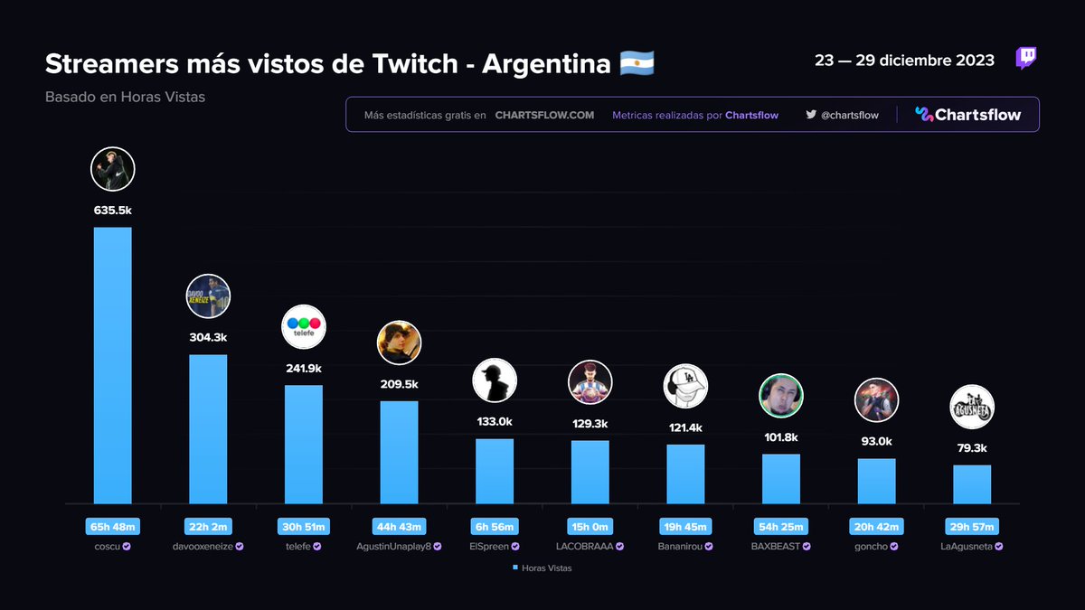 ChartsFlow's tweet image. 📊Streamers más vistos de Twitch - Argentina 🇦🇷
Cuarta semana de diciembre

1⃣ #coscu
2⃣ #davooxeneize
3⃣ #telefe
4⃣ #AgustinUnaplay8
5⃣ #Spreen
6⃣ #LACOBRAAA
7⃣ #Bananirou
8⃣ #BAXBEAST
9⃣ #goncho
🔟 #LaAgusneta

más en chartsflow.com
