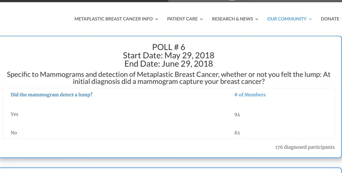 MpBCGA's tweet image. Happy Birthday @Dr_RShatsky  we do value mammograms in our rare #Metaplastic community but we also try to help educate our members and the oncologists that treat them that a clear mammogram is not the absolute or definitive for being clear from BC Please see one of our polls: