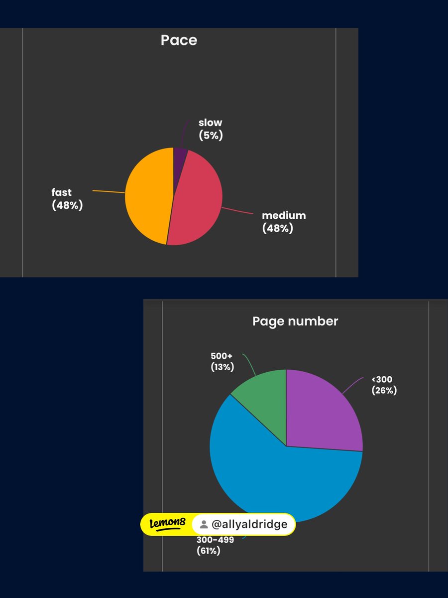 Storygraph - Reading app - Ally Aldridge #Lemon8  lemon8-app.com/allyaldridge/7…

#readingcommunity #readingapp #storygraph #readersoftwitter