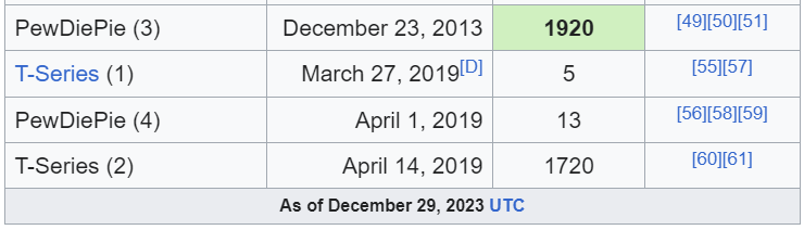 SeaPea127's tweet photo. @MrBeast now has exactly 200 days to stop T series from being most subscribed for the longest time. https://t.co/N4NUfy6sDR