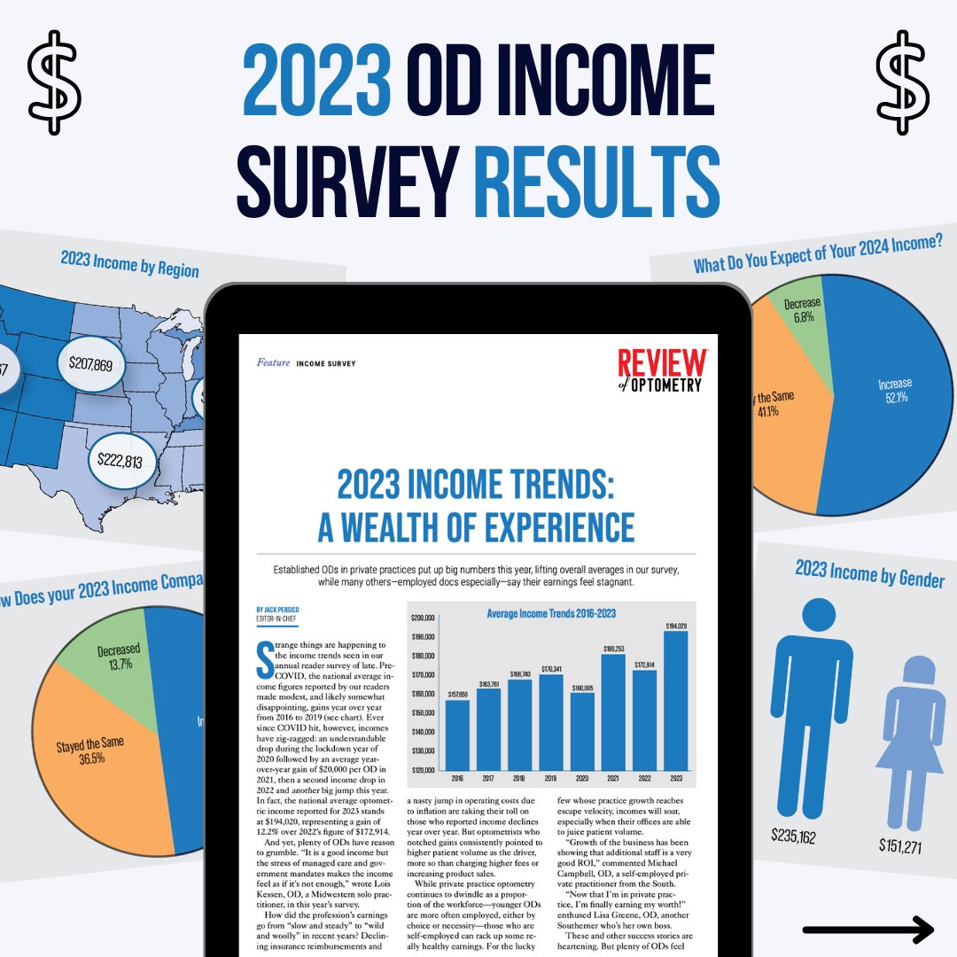revoptom's tweet photo. The results are in from this year’s annual income survey!💰 More than 330 optometrists responded.
📖 Find all the survey stats in our December issue or online at https://t.co/0pbYFVI2sY
#optometry #optometrist #eyedoctor #optometrylife #optometrystudent #reviewofoptometry https://t.co/RRkIA8kKoq