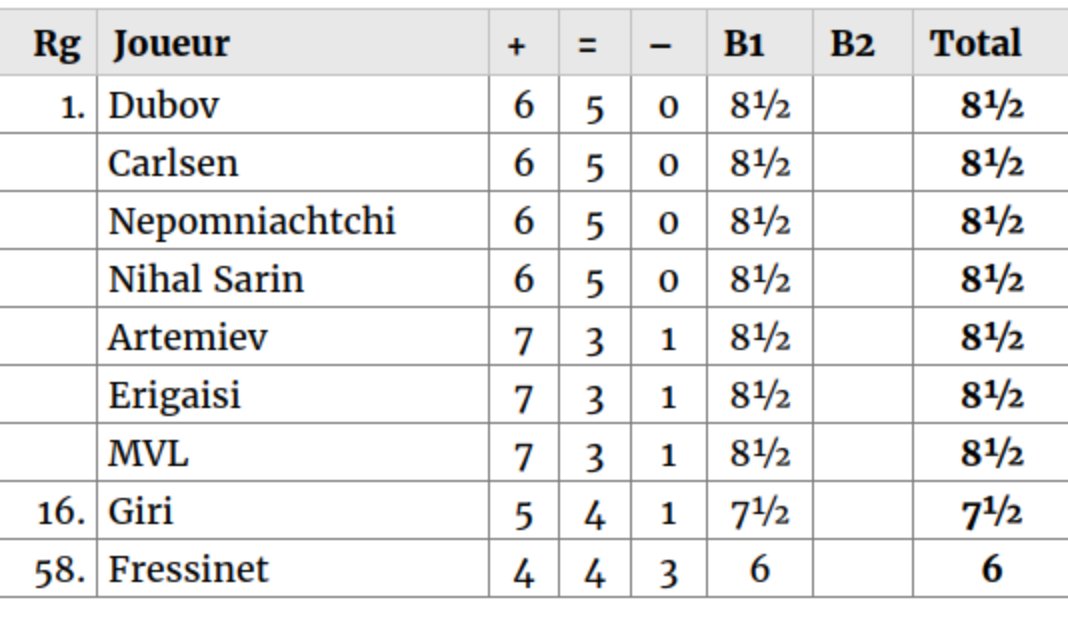 chessbasefr's tweet photo. #RapidBlitz
Début de la 12e ronde:
https://t.co/zMaUiFs7Bd
Classement après 11 rondes https://t.co/oU39jlTCAO