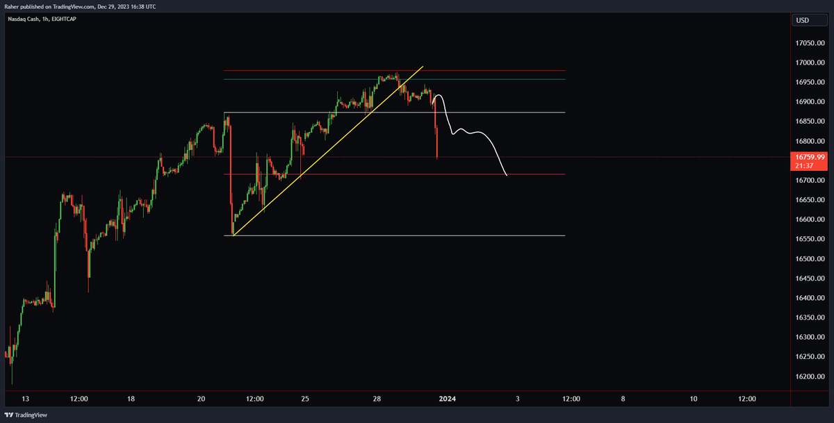 _TraderR's tweet photo. RIP poor souls longing into the #TRPocket

#Nasdaq https://t.co/lTfNjYgRXJ