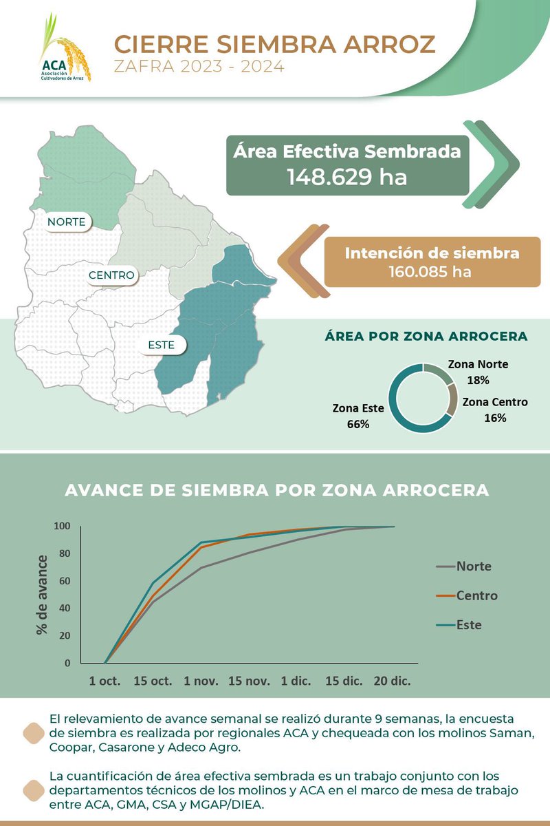 ⚪️ ꜱɪᴇᴍʙʀᴀ ᴀʀʀᴏᴢ 2023/2024 

Cerrada la siembra de arroz, se cuantificó un área sembrada efectiva de 148.629 ha.

Con el 90% del área colocada en fecha de siembra óptima continúan las labores para lograr una buena zafra. 🌾🇺🇾

<a href="/ACAoficial/">ACA</a> 
ℹ️👇🏻