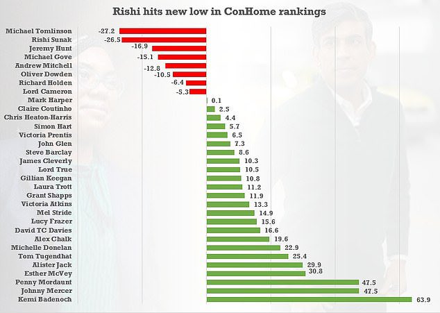 TheNorskaPaul's tweet photo. Hello & hope everyone’s having a lovely day !
I don’t think Rishi Sunak is as he was given an unwanted New Year message today with a dire net rating of minus 26.5 in the closely-watched #ConservativeHome Cabinet poll amongst the grass-roots activists. Oh dear . . https://t.co/2XO563g2Zv