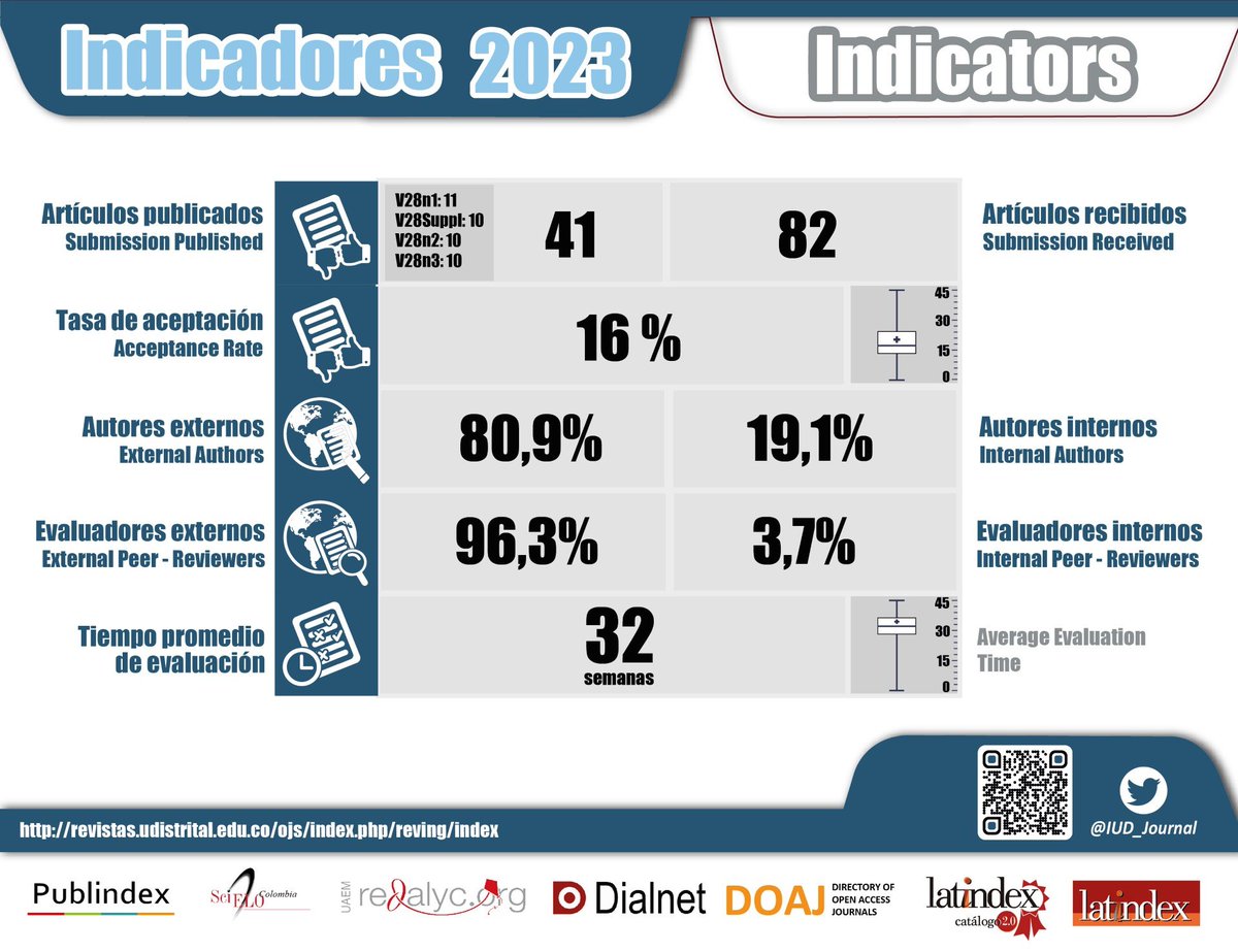 IUD_Journal's tweet photo. 📊 Presentamos los indicadores de gestión editorial del 2023. ¡Agradecemos al equipo editorial, autores, revisores y lectores por contribuir a este proyecto editorial! https://t.co/wzQUMx44jj