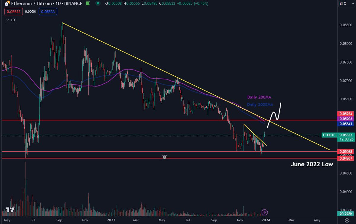 DaanCrypto's tweet image. $ETH The biggest level to break to change this high timeframe trend would be the 0.059-0.06 region.

This has some good confluence with:
🔸Daily 200MA/EMA
🔸Horizontal level
🔸Diagonal trend line

June 2022 lows remain unswept for the time being.