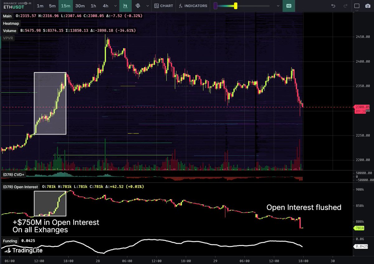 DaanCrypto's tweet image. $ETH There goes all the Open Interest that entered earlier.