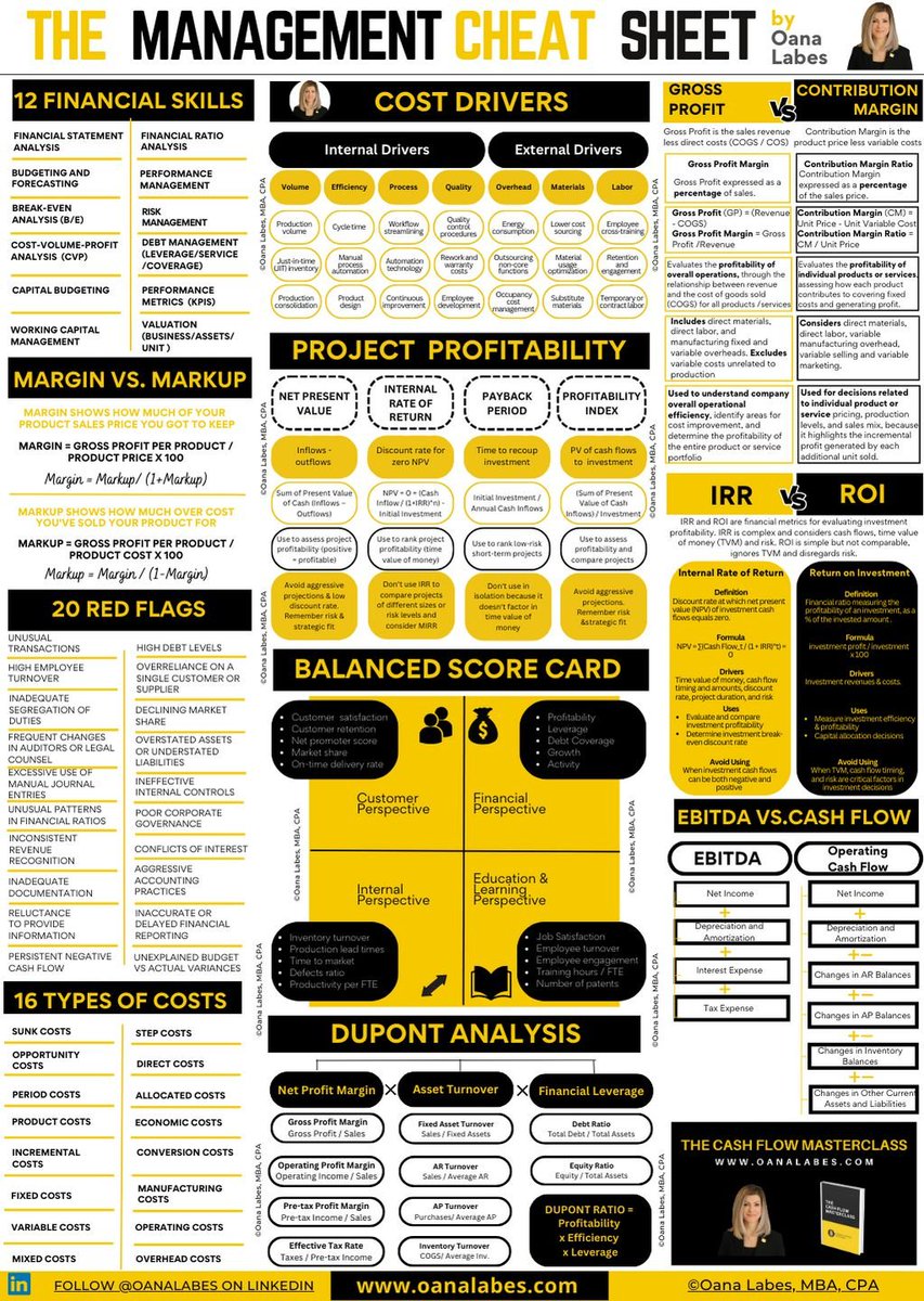 IAmOanaLabes's tweet image. The Management Cheat Sheet
Because Management needs Finance, and Finance needs Management.