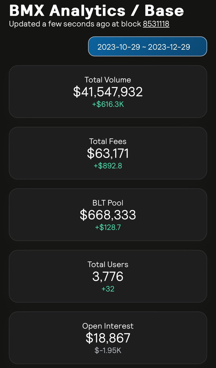 Did you know $BMX by <a href="/MorphexBMX/">BMX / Morphex</a> is the largest <a href="/GMX_IO/">GMX 🫐</a>-style perps platform by TVL on <a href="/base/">Base</a> according to <a href="/DefiLlama/">DefiLlama.com</a>? 

✅ forked GMX contracts for security
✅ removed esTokens
✅ direct 90% revenue to LPs
✅ innovative capital efficient design with $wBLT:  equivalent of an auto