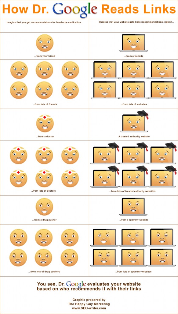 How Dr. Google reads your backlinks: seo-writer.com/blog/2013/04/1… RT @Amabaie