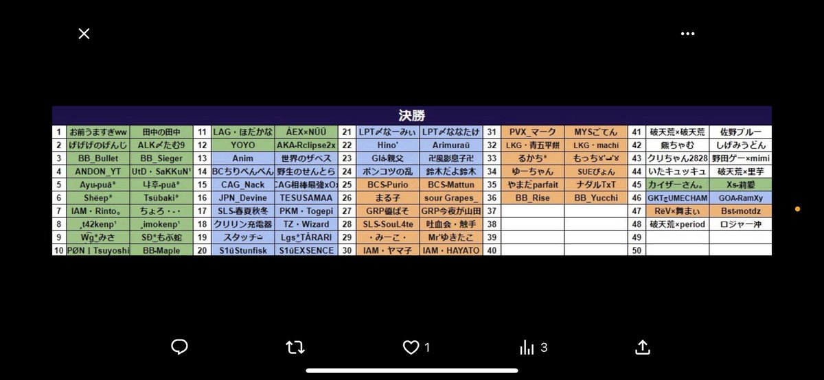 take10020526's tweet photo. 決勝行けたけど、21位で悔しい結果でしたけど、楽しく頑張った👍 https://t.co/KxUOKt30rj