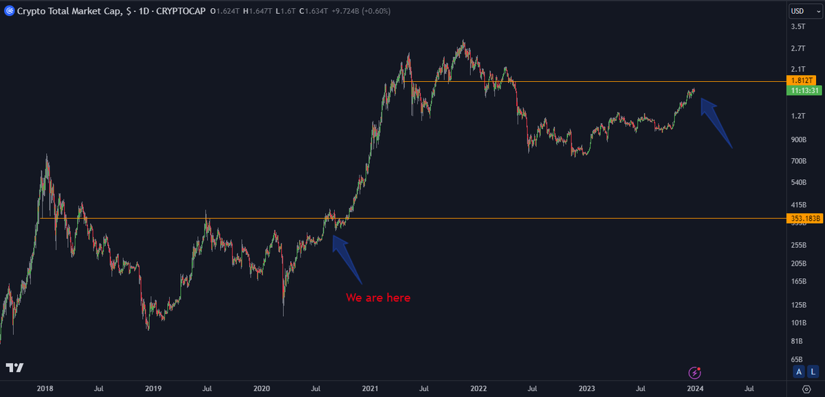 DoopieCash's tweet photo. Overall reflections on the total #crypto market capitalization:

-Currently in bull market territory, which means accumulating as much as possible on every pullback.

-Still a long way to '21 highs, it's another +80% to the all-time high, with expansive targets lying even further.

-We haven't seen any mainstream FOMO yet (many #altcoins will surpass the $1 billion or even a multiple of that). Demand will surpass supply, inflating valuations and causing FOMO among buyers.

-Big drivers like the BTC halving and spot ETF, set to hit in 2024, will draw in external capital, further fueling the internal flow of money

-The market is still very young, so volatility and unexpected crazy moves are likely to occur.

-The market is still very small (BTC at $800 billion compared to $XAU at $14 trillion).

-Markets expand and contract cyclically; picking the top or bottom isn't important...it never was.

Many traders and investors will experience significant, or even life-changing, financial gains, but only a small portion will materialize those profits.
