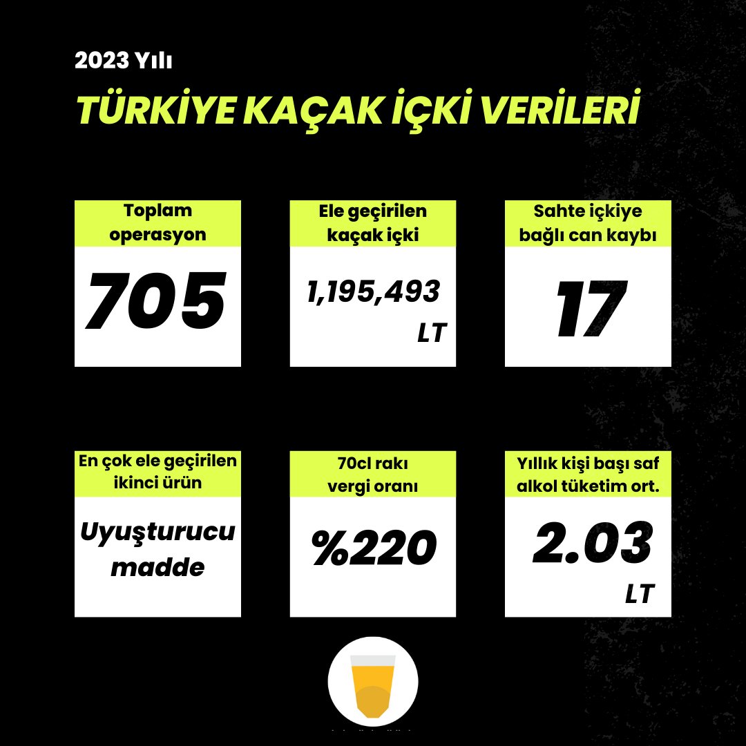 🚨 2023 Yılı Türkiye Kaçak İçki Verileri Yayında! 🚨 2023 SENESİNDE 17 VATANDAŞ SAHTE İÇKİYE BAĞLI ZEHİRLENME NEDENİYLE HAYATINI KAYBETTİ! 📌2023 yılı, Türkiye'deki alkol politikaları açısından önemli bir kırılma noktasıydı. Siyasi arenada yaşanan genel başkan değişiklikleri…