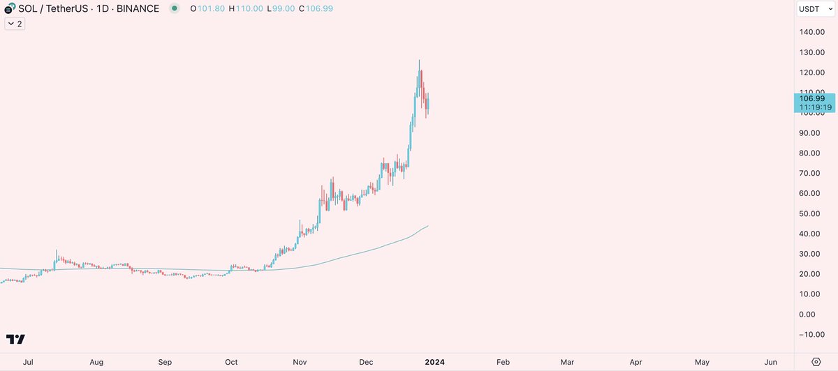 do you think we will see BTC @ $35k and SOL @ $60 in Q1 2024?