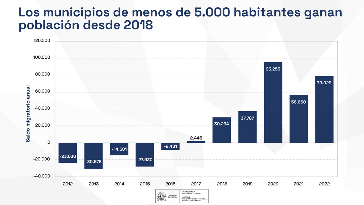 𝑵𝒖𝒆𝒔𝒕𝒓𝒐𝒔 𝒑𝒖𝒆𝒃𝒍𝒐𝒔 𝒔𝒆 𝒓𝒆𝒄𝒖𝒑𝒆𝒓𝒂𝒏 🏡
→ Desde 2018 los pequeños municipios ganan población

• Plan 130 Medidas • Campus Rural
• DUS 5000 • Farmacias Rurales
• Ayudas a innovación • Cierre brecha digital

Políticas efectivas contra la despoblación ↑↑