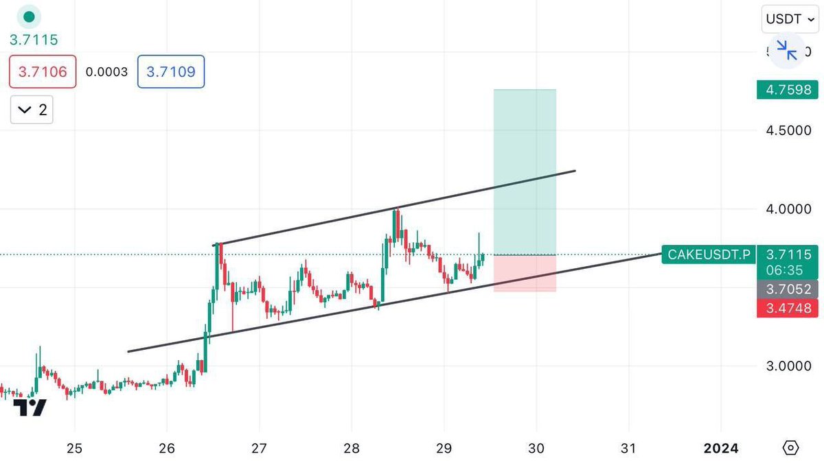MR_WOLF_TRADE's tweet photo. 🌹 #CAKE/USDT LONG🟢

🔰 Leverage : Cross  10-15x
3% to 5% margin only

✅ Entry: 3.718-3.62

🎯 Targets : 
TP 1. 3.7723
TP 2. 3.8271
TP 3. 3.8571
TP 4. 3.9677 
TP 5. 4.1491

Stoploss❌: 3.49 https://t.co/Ep5L9E32Kj